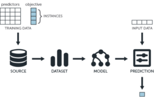 Machine Learning Process