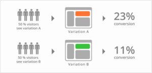 Split Testing