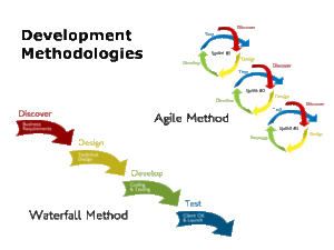 Waterfall VS. Agile Methodologies