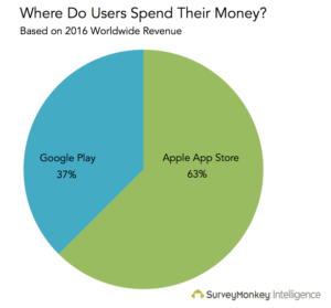 Does Google or Apple Make More Money?