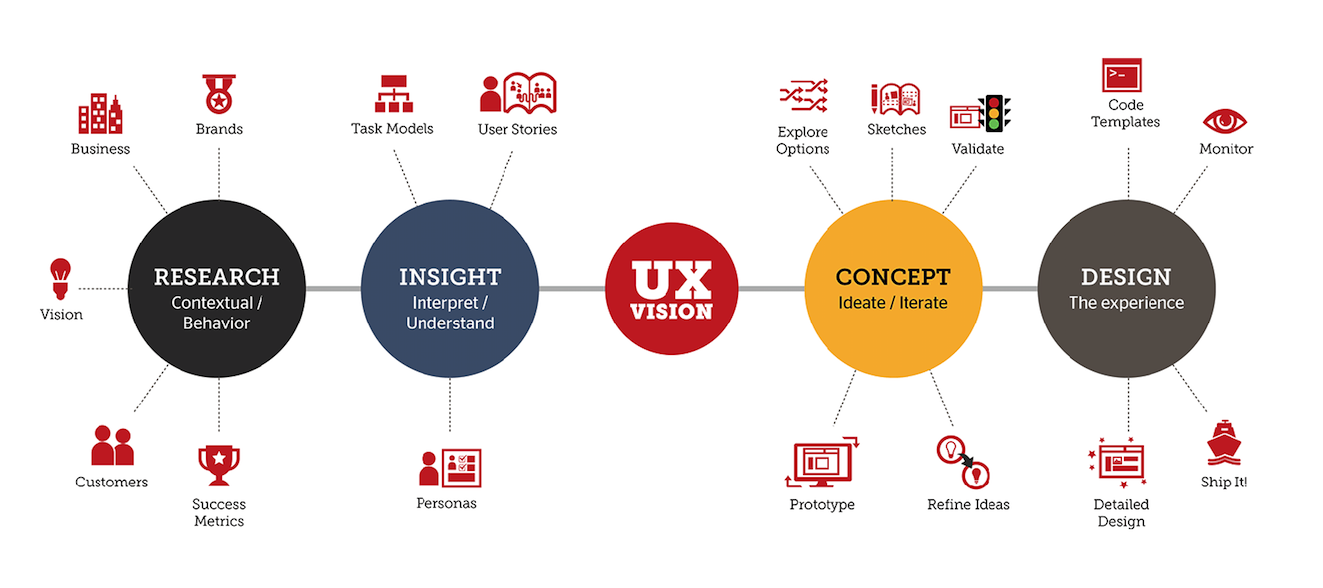 UX Drivers