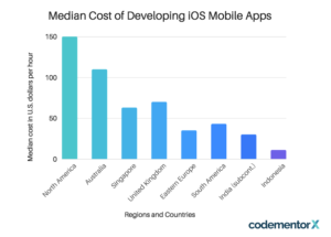 Costs of developing an app per region