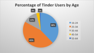 Tinder based their strategies to acquire their startups first users via their age