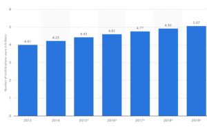 Increase in mobile phone usage